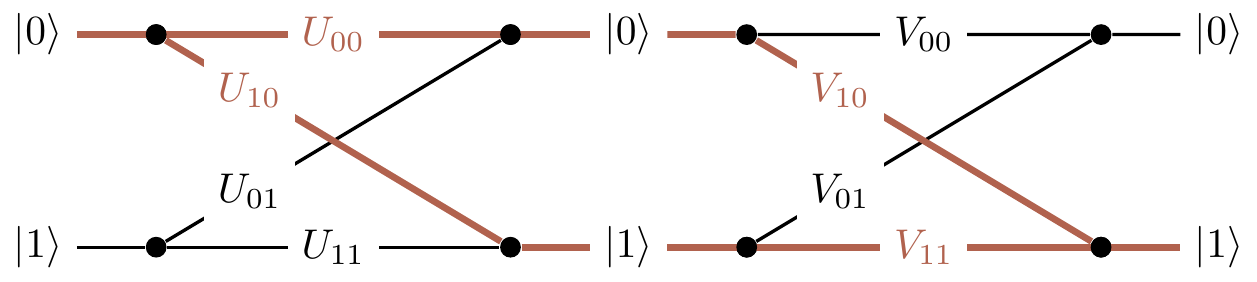 The composition of two computational steps, U and V, with the possible paths from |0\rangle to |1\rangle highlighted.