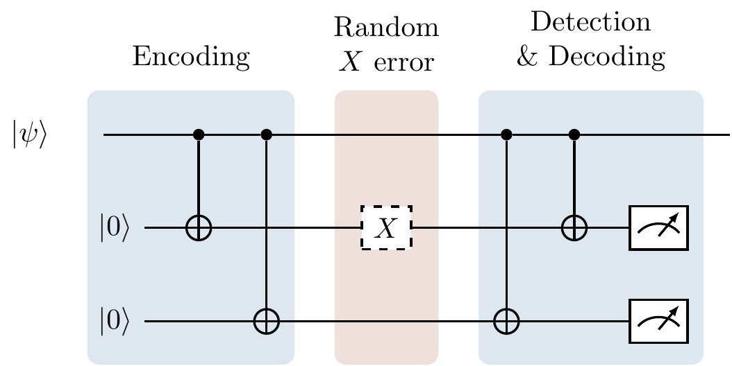 Quantum error correction can be thought of as a three-step process: encoding, transmitting through a noisy channel, and then detecting and decoding. We will give a more accurate depiction of an error correcting diagram, explaining what actually happens in the “detection & decoding portion” in Figure 13.7.
