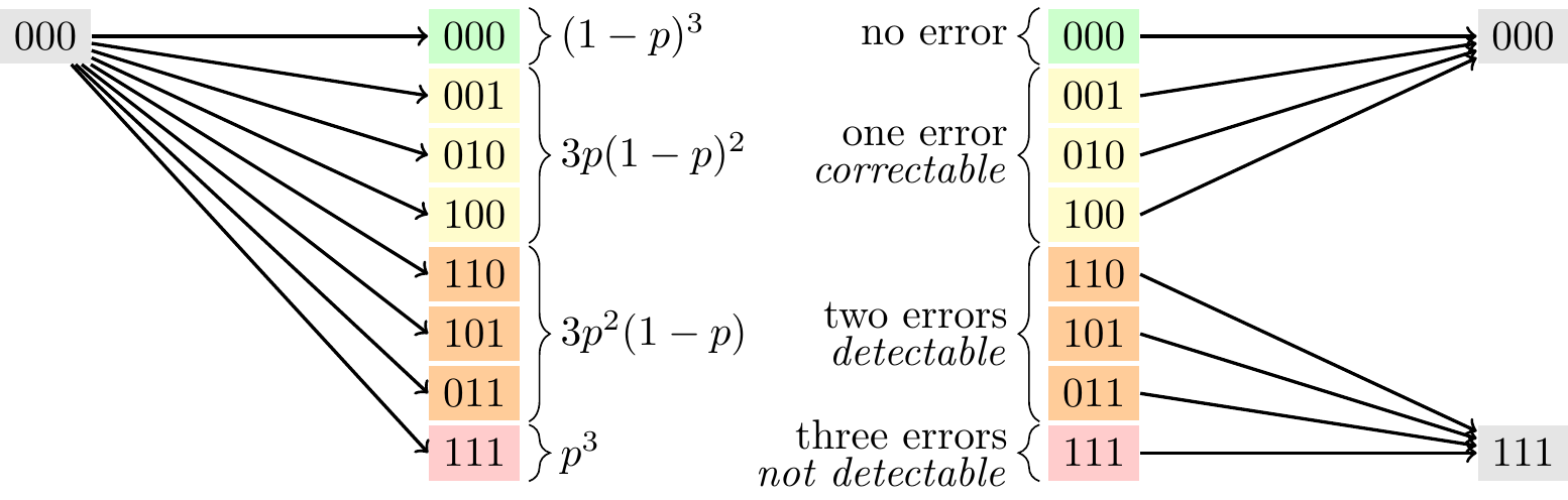 What can happen, and the respective probabilities, when we transmit the codeword 000. With this scheme, we can correct up to one error, and detect up to two. Note that when two errors occur, the “majority vote” correction scheme actually gives the wrong “correction”.
