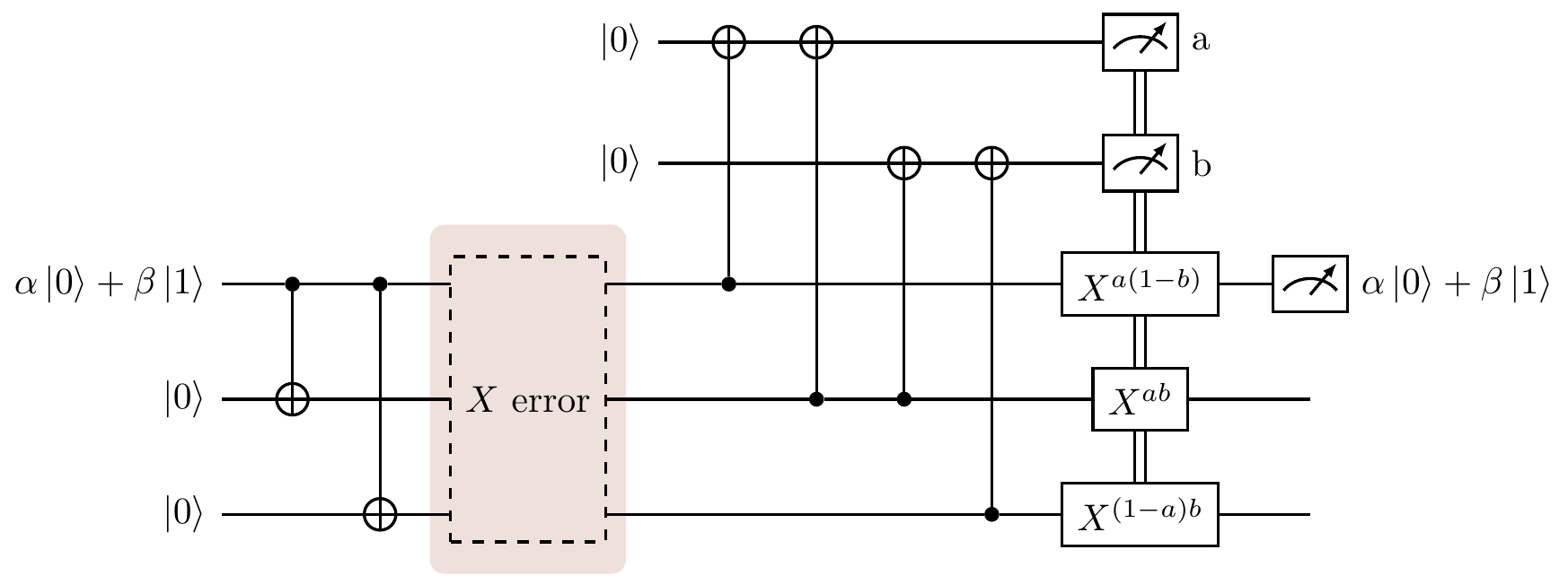 The quantised version of the classical [3,1,3] code. If at most one bit-flip error occurs in the shaded region (which denotes the part where we transmit over a noisy channel), then this circuit perfectly corrects it, resulting in the successful transmission of the state \alpha|0\rangle+\beta|1\rangle.