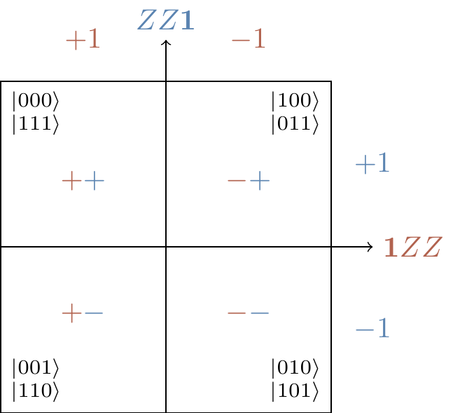 The stabiliser group \mathcal{S}=\langle ZZ\mathbf{1},\mathbf{1}ZZ\rangle bisects the Hilbert space of three qubits into four equal parts, and gives the stabilised subspace V_\mathcal{S} which is spanned by |000\rangle and |111\rangle. Think of the labels ZZ\mathbf{1} and \mathbf{1}ZZ as the x- and y-axes, and the sign labels on each square as (x,y)-coordinates. So the two squares on the left together make the +1-eigenspace of \mathbf{1}ZZ, and the two squares on the top make the +1-eigenspace of ZZ\mathbf{1}.