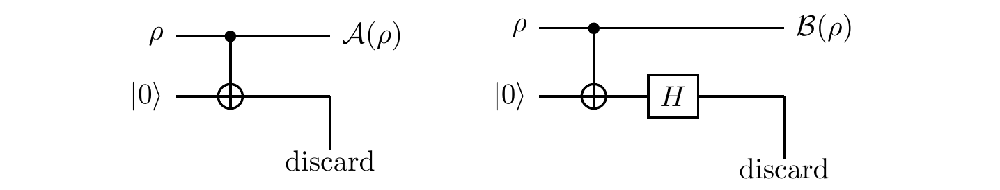 The \texttt{c-NOT} gate appears here as the measurement gate. The target qubit (on the bottom) measures the control qubit (on the top) in the standard basis (operation \mathcal{A} on the left) or in the Hadamard basis (operation \mathcal{B} on the right). The extra Hadamard gate on the target qubit has no effect on the control qubit.