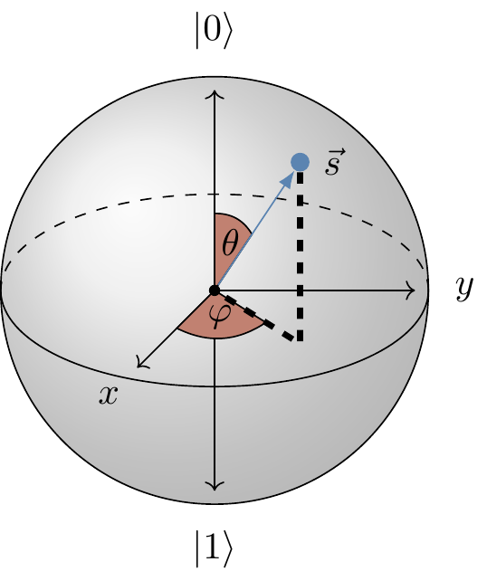 The Bloch sphere, with the point \vec{s} corresponding to |\psi\rangle marked.