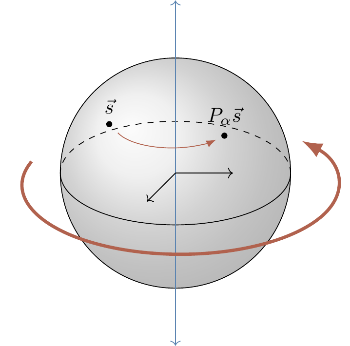Phase gates P_\alpha represent rotations of the Bloch sphere around the z-axis.