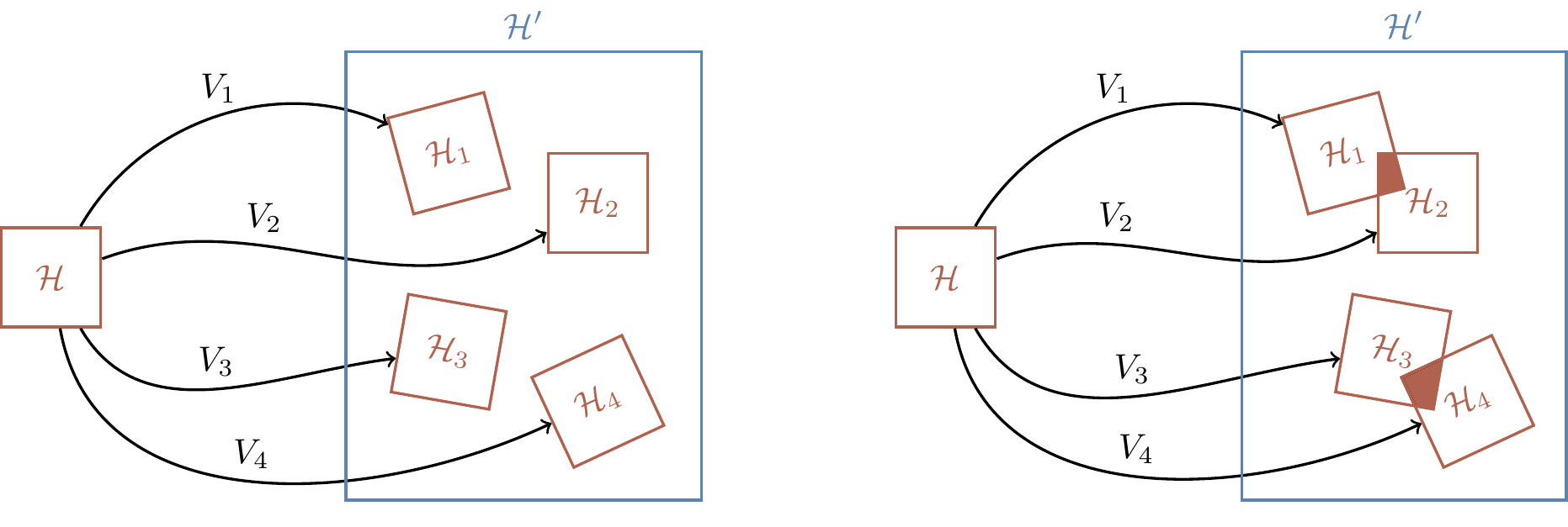 A visualisation of correctable (left) and non-correctable (right) channels. Each isometry V_i, which is chosen with some probability p_i, maps the original space to a different space. If those spaces do not overlap, we can detect which one we’re in and hence compensate (i.e. correct). If the two spaces partially coincide, however, then there exist states for which we cannot detect which isometry occurred.