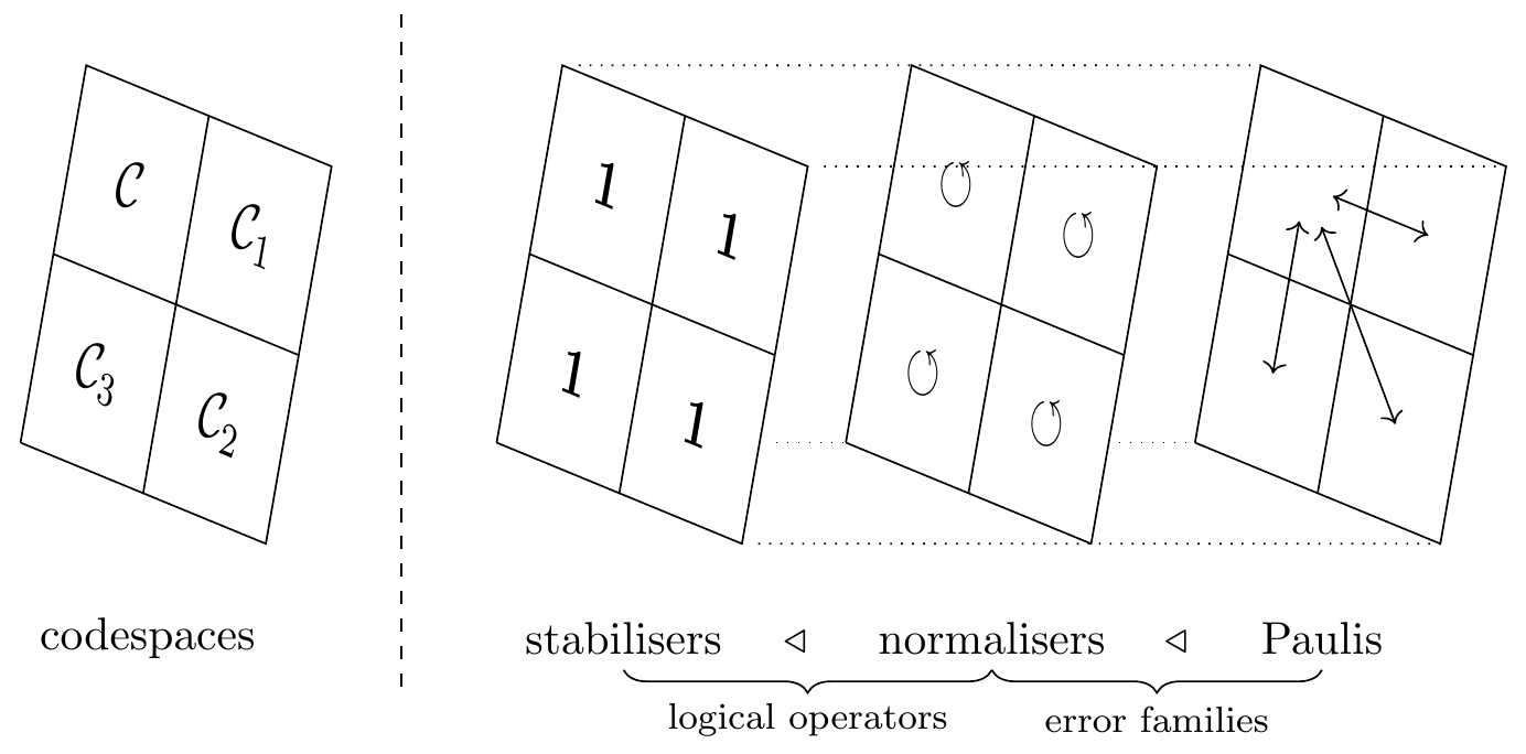 A visualisation of how the stabilisers, normalisers, and arbitrary Pauli operators act on the codespace decomposition: stabilisers act as the identity, normalisers move each subspace around within itself, and Pauli operators swap subspaces around between one another.