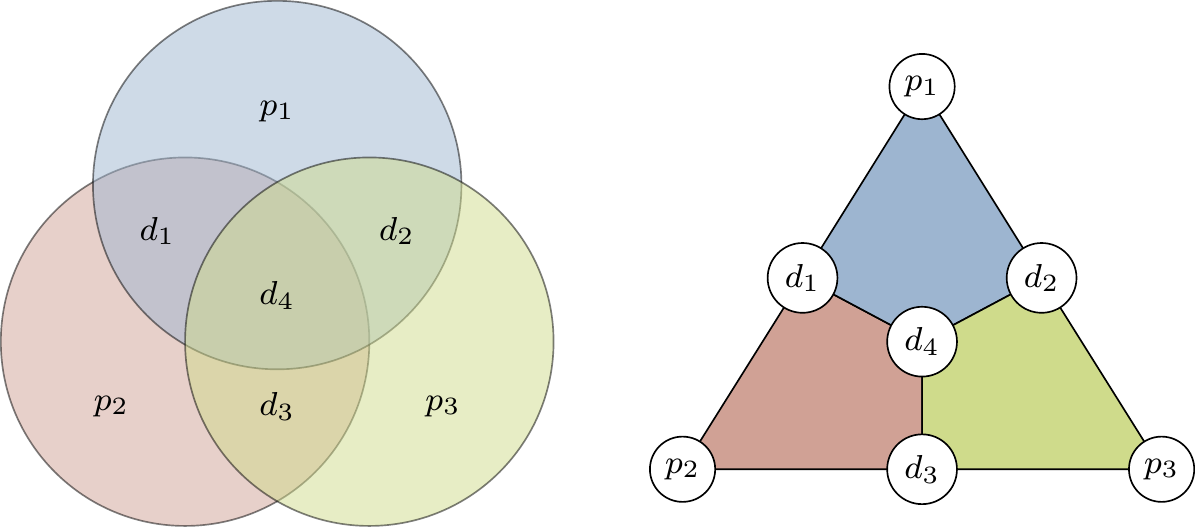 Left: The Venn diagram for the Hamming [7,4,3] code. Right: The plaquette (or finite projective plane) diagram for the same code. In both, d_i are the data bits and the p_i are the parity bits. The coloured circles (resp. coloured quadrilaterals) are called plaquettes.