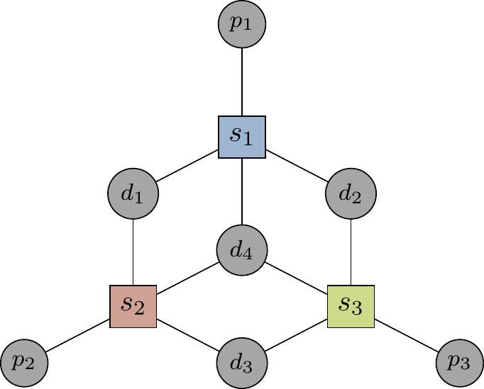 The Tanner graph for the Hamming [7,4,3] code. Comparing this to the plaquette diagram in Figure 14.1, we see that we simply replace plaquettes by syndrome nodes (hence our choice of colours). It is not immediately evident that this graph is bipartite, but try drawing it with all the syndrome nodes in one row and all the data nodes in another row below to see that it is.