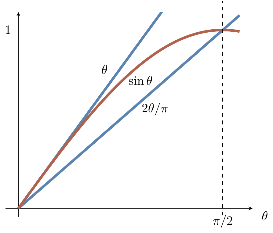 In the region 0\leqslant\theta\leqslant\pi/2, we can bound \sin\theta above and below by the linear functions \theta and 2\theta/\pi, respectively.