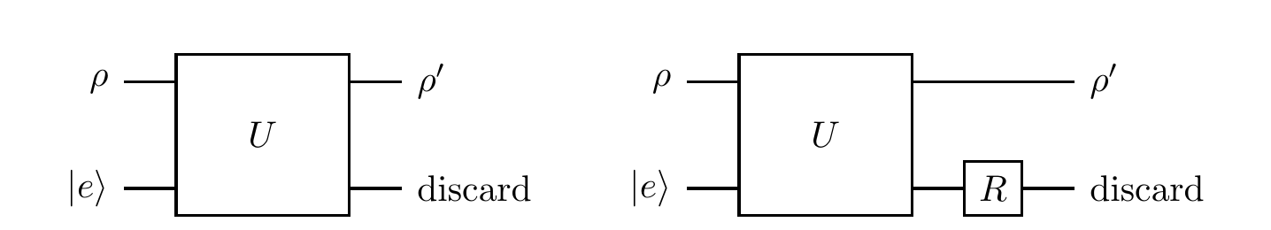 The quantum channel \rho\mapsto\rho' is not affected by the choice of a unitary R, and so these two processes are the same.