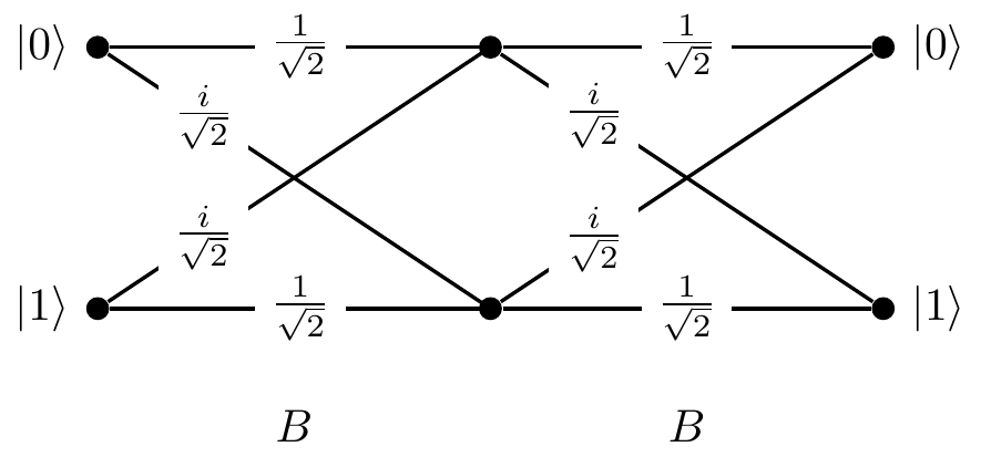 All possible transitions and their amplitudes when we compose two beam-splitters, as described by the matrix $B$ above.