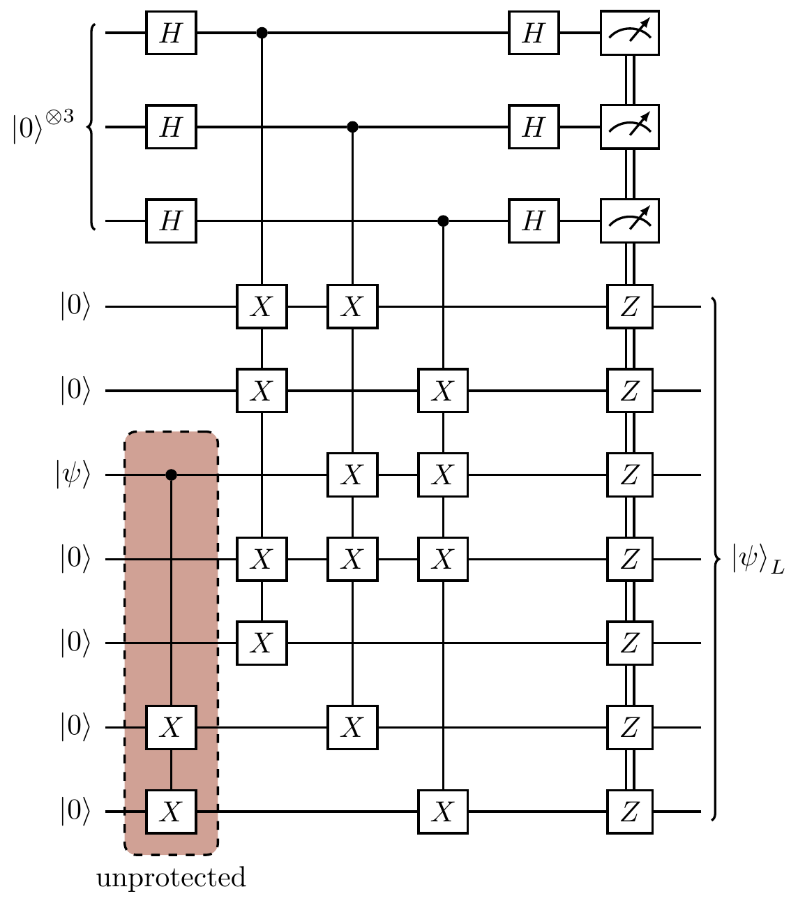 Preparing the logical version |\psi\rangle_L of an arbitrary state |\psi\rangle in a way that allows us to correct for any single-qubit errors in the encoding process, but not the preparation process (highlighted in red).