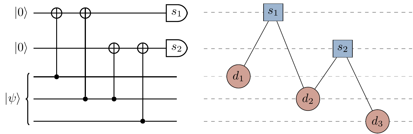 Left: The quantum circuit for a parity-check operation. Right: The corresponding Tanner graph.