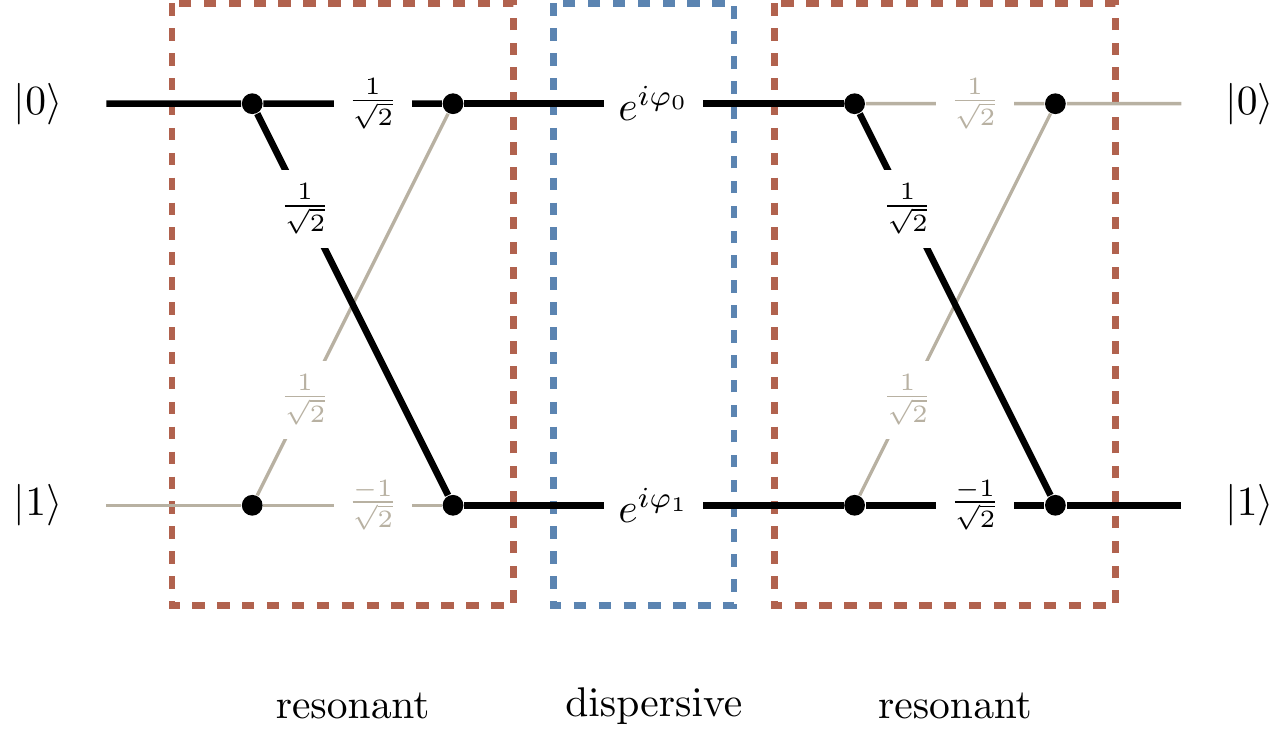 The Ramsey interferometer represented as an abstract diagram, to be read from left to right. The line segments represent transitions between the two states, |0\rangle and |1\rangle, and the numbers are the corresponding probability amplitudes.