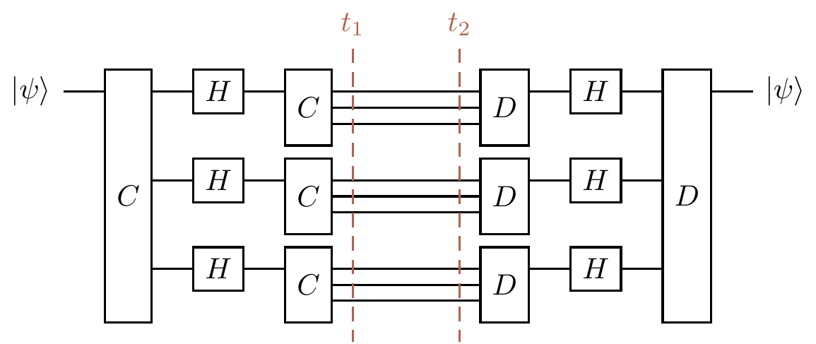 Nesting the two correction circuits: one copy of the bit-flip correction circuit on each wire of the phase-flip correction circuit.