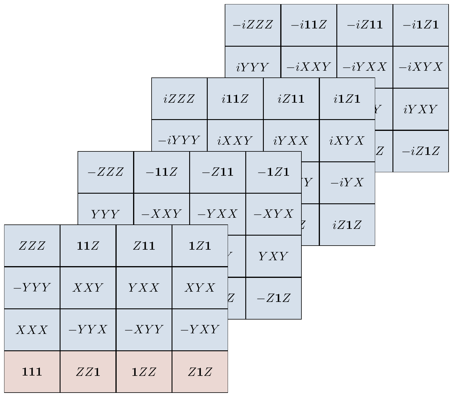 Here we have arranged the elements of the normaliser of \mathcal{S} so that each row represents a coset of \mathcal{S} in N(\mathcal{S}). The quotient group N(\mathcal{S})/\mathcal{S} is isomorphic to the Pauli group \mathcal{P}_1, and you can see this by considering the first column (which is the representative for that row/coset) of the frontmost page: the four operators \mathbf{1}\mathbf{1}\mathbf{1}, XXX, -YYY, and ZZZ behave, algebraically, exactly the same as \mathbf{1}, X, Y, and Z (in that they satisfy the same commutation relations). Note that it is indeed -YYY that behaves like Y, not +YYY.