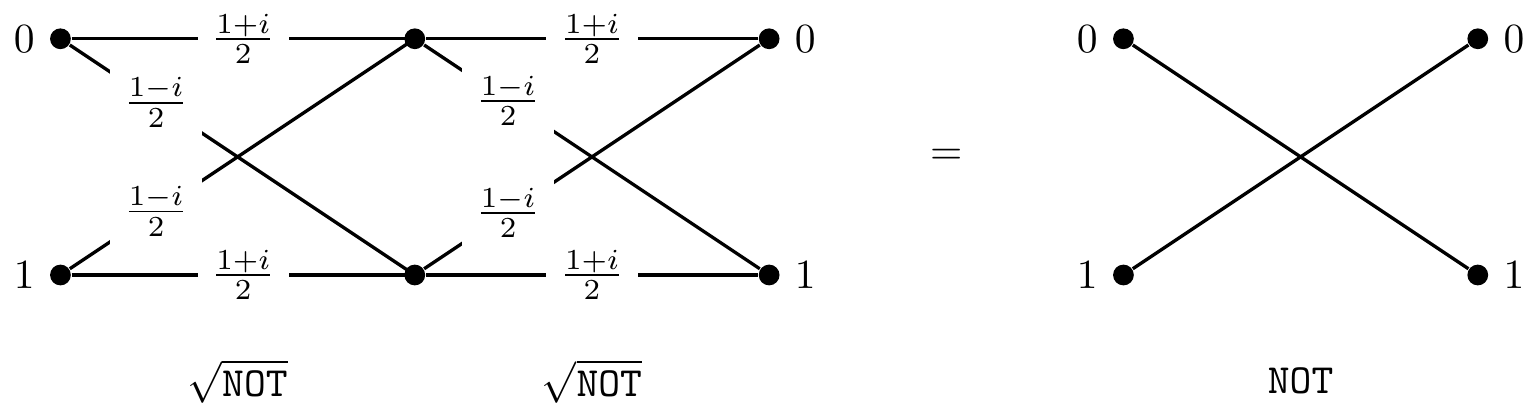 A computation that, when repeated, gives exactly \texttt{NOT}. An unlabelled line means that it has probability 1, and the lack of a line corresponds to having probability 0.