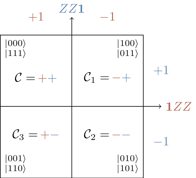The stabiliser group \mathcal{S}=\langle ZZ\mathbf{1},\mathbf{1}ZZ\rangle bisects the Hilbert space of three qubits into four equal parts, and gives the stabilised subspace V_\mathcal{S} which is spanned by |000\rangle and |111\rangle.