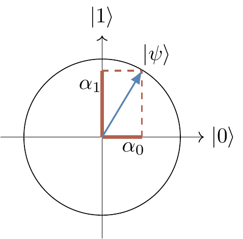 The standard/computational basis defines the so-called standard measurements.