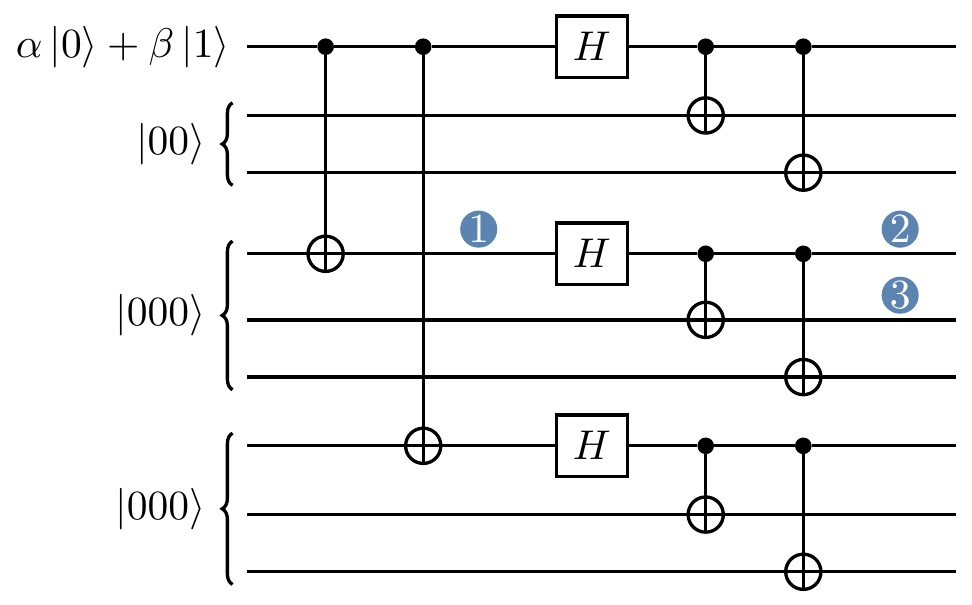 The encoding circuit for the Shor [[9,1,3]] code, implementing (V_{00}\otimes V_{00}\otimes V_{00})(H\otimes H\otimes H)V_{00}. The three locations marked with numbers are not part of the circuit, but we will use them to explain how this circuit corrects for arbitrary single-qubit errors.