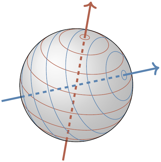 If we can move along the two families of circles, then from any point on the sphere we can reach any other point. The two axes do not even have to be orthogonal: any two different (i.e. non-collinear) axes will do! Can you see why?