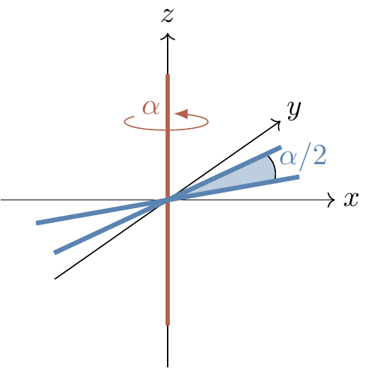 Rotating by \alpha around the z-axis is the same as the composition of two rotations by 180^\circ around axes which both lie in the xy-plane, with angle \alpha/2 between them.