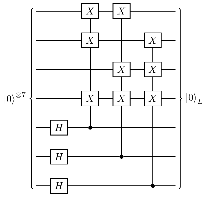 One possible encoding circuit for the Steane code, requiring no ancilla bits.