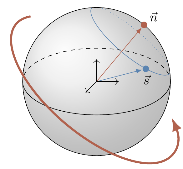 The matrix e^{i\theta\vec{n}\cdot\vec{\sigma}} rotates the vector \vec{s} about \vec{n} by angle 2\theta, sending it to a point on the blue circle, which is defined by being the unique circle whose centre is passed through by \vec{n} and containing \vec{s}.